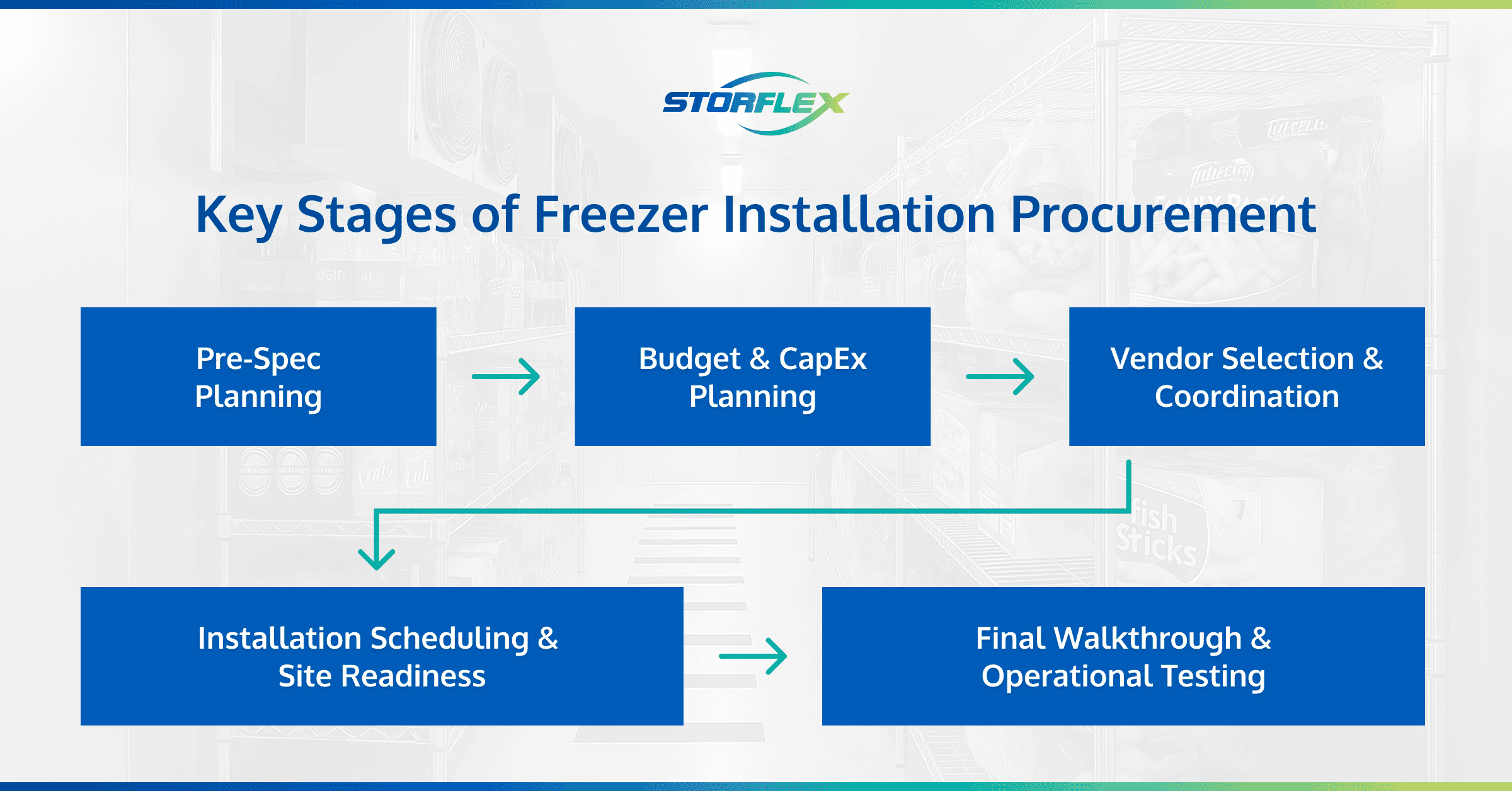 Flowchart titled "Key Stages of Freezer Installation Procurement" showing the procurement process in five stages: Pre-Spec Planning, Budget & CapEx Planning, Vendor Selection & Coordination, Installation Scheduling & Site Readiness, and Final Walkthrough & Operational Testing, connected by arrows over a faded commercial freezer background with the Storflex logo at the top.